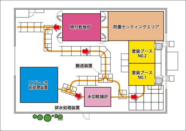 セミライン塗装システム